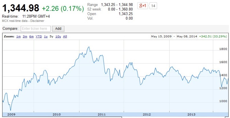 Micex-5-Year-Development