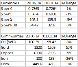 currencies