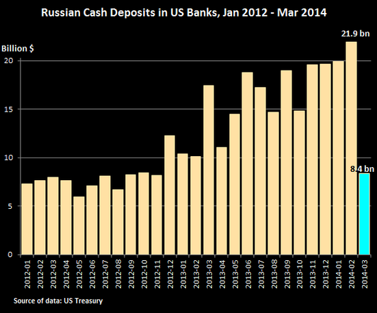 russian-cash-deposits