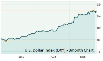 dollar-index