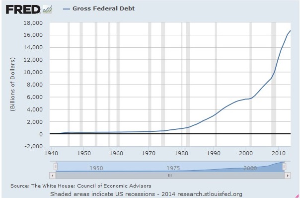 gross-federal-debt