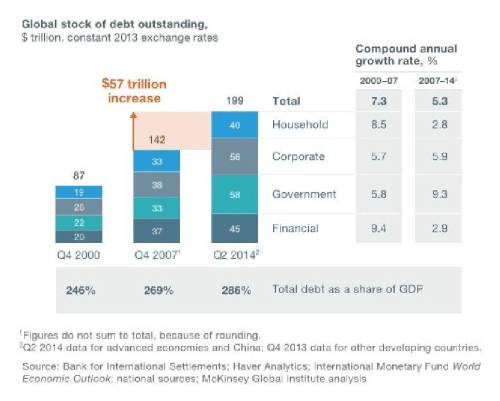 global-stock-of-debt-outstanding