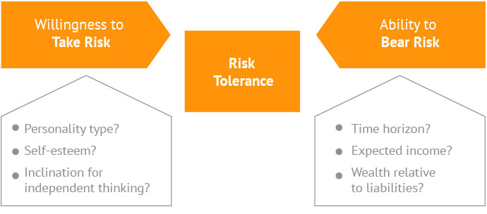 Risk tolerance is a combination of willingness to take risk and the ability to take risk. 