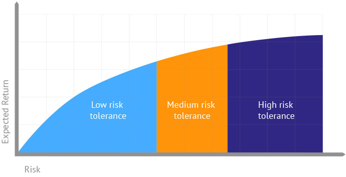 Explanation of risk tolerance vs expected return.
