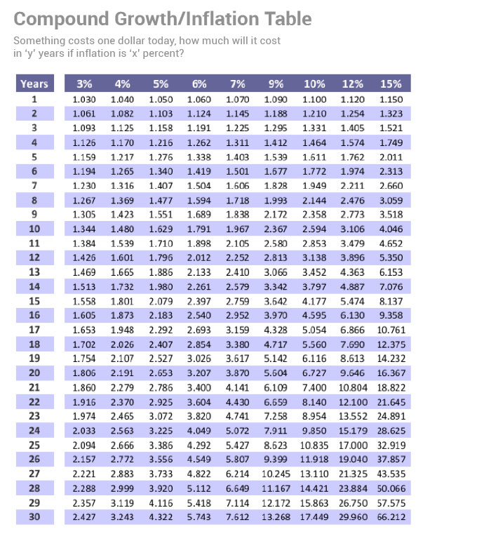 Compounded growth inflation table of multipliers