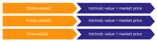 Intrinsic market value decision table