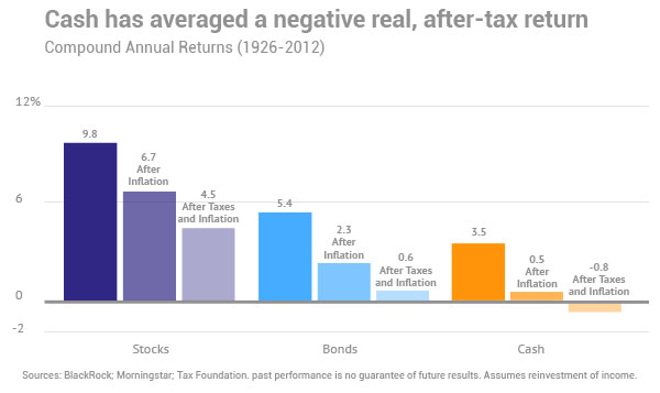 Performance advantages of equities over debt