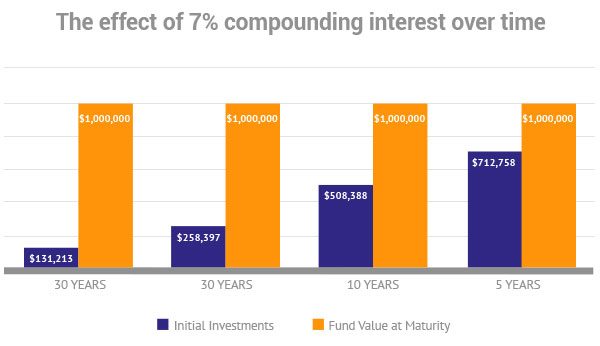 Effect of compounded interest over time