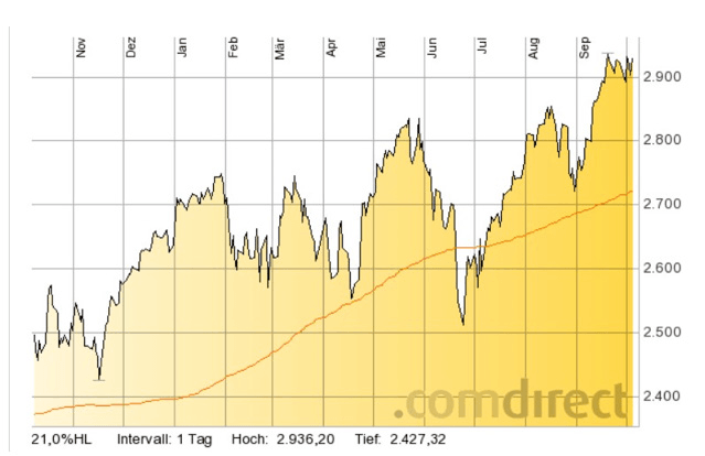 EuroStoxx50_1-year_Chart