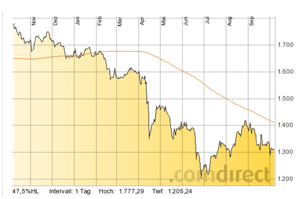 Goldprice_1-year_Chart