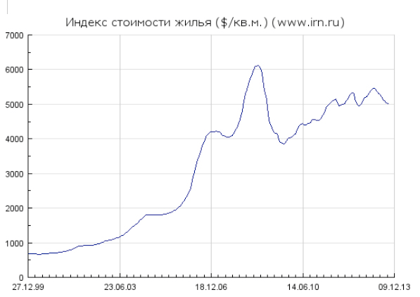 Moscow_House_Prices_Development