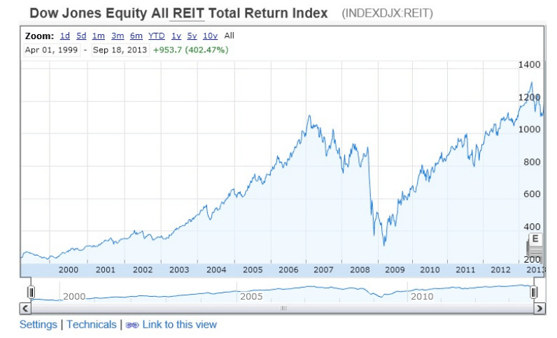 REITs_Index_Development