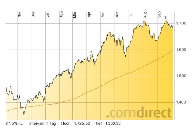 S_P500_1-year_Chart