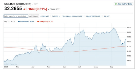 US_Dollar-Russian_Ruble_exchange_rate