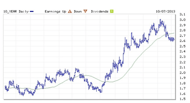 Yields_on_US_10-year_Treasury